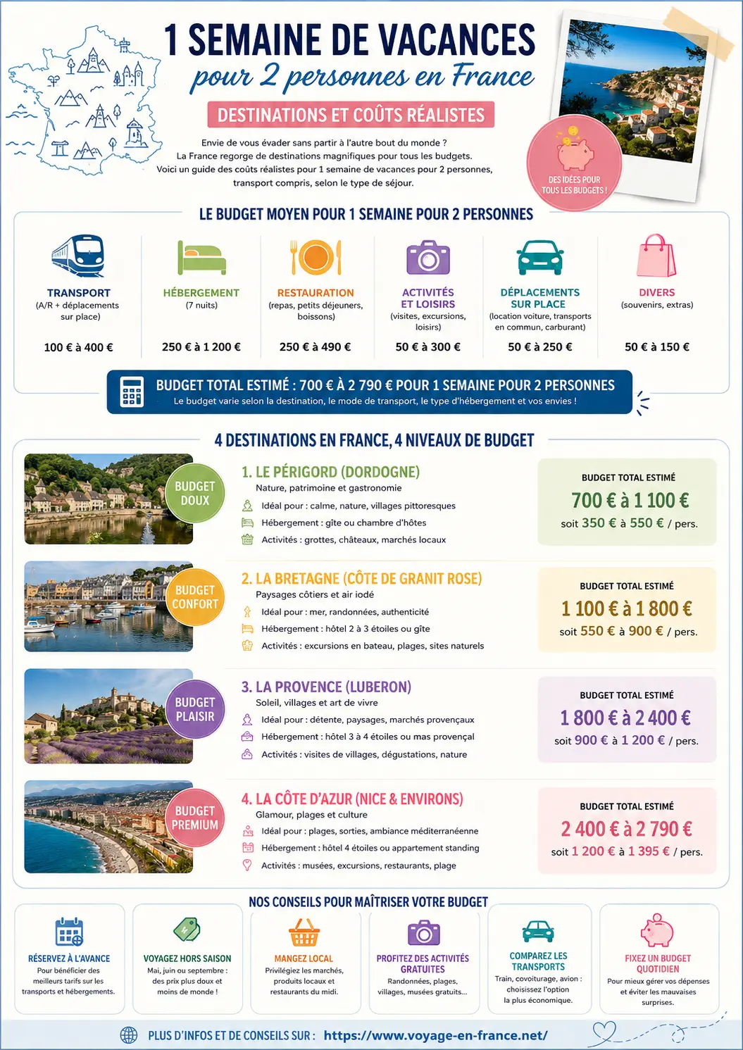 Budget vacances 1 semaine pour 2 personnes en France - infographie